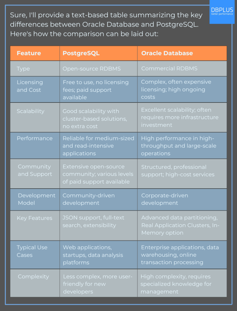 PostgreSQL vs Oracle: Comparison Table