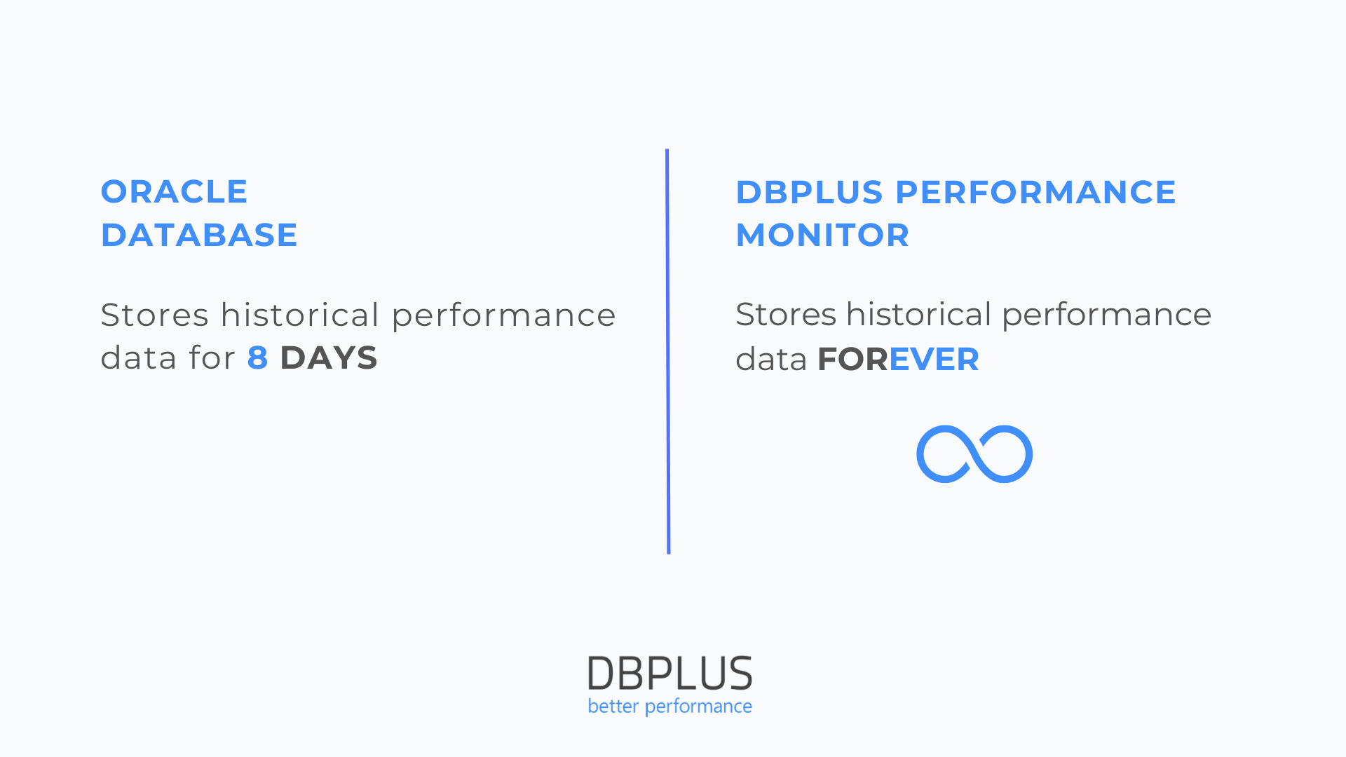 Oracle vs DBPLUS PERFORMANCE MONITOR